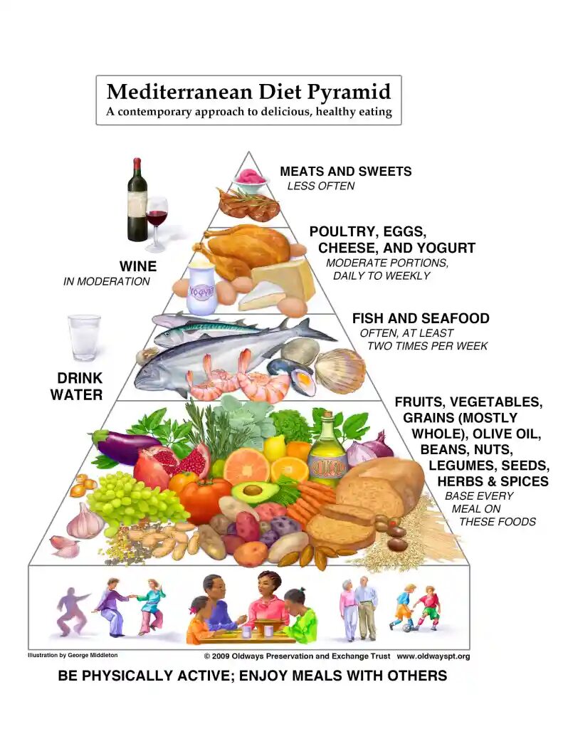 mediterranean diet pyramid | CreteLocals