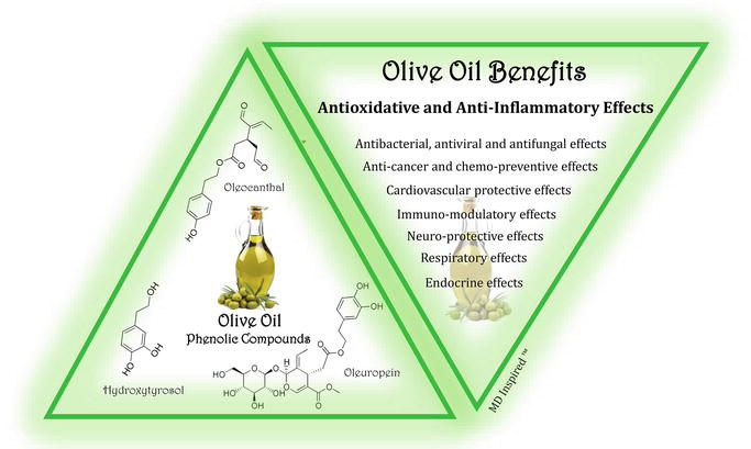 Health benefits of Extra Virgin Olive Oil