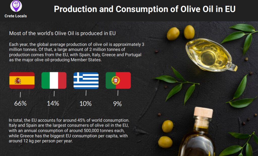 production of olive oil in eu | CreteLocals